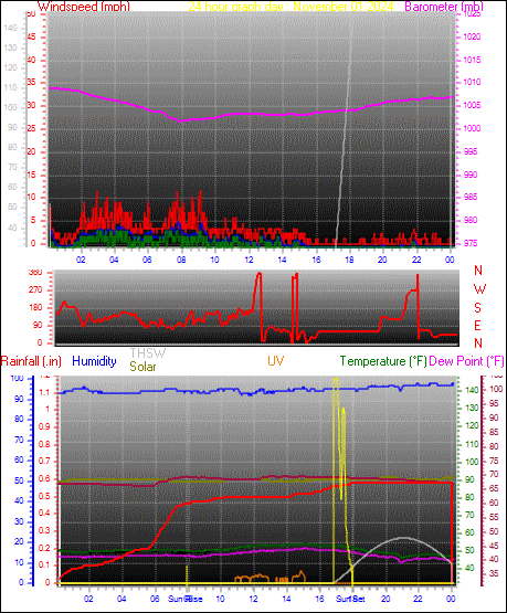 24 Hour Graph for Day 01