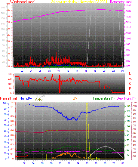 24 Hour Graph for Day 03