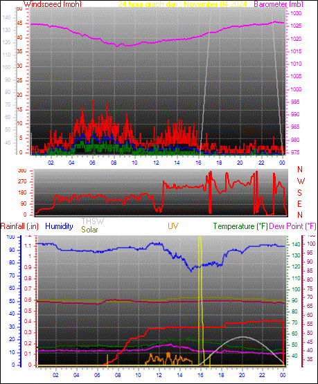 24 Hour Graph for Day 04