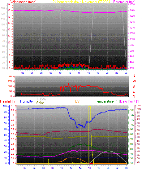 24 Hour Graph for Day 07