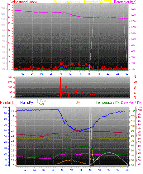 24 Hour Graph for Day 08