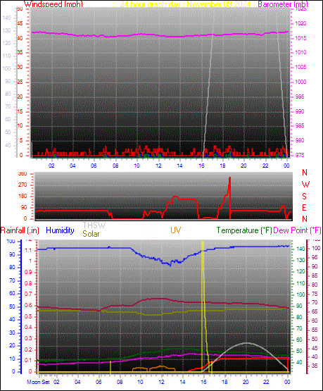 24 Hour Graph for Day 09