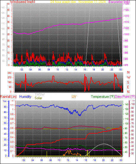 24 Hour Graph for Day 11