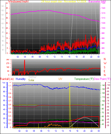 24 Hour Graph for Day 12