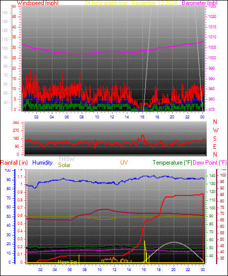 24 Hour Graph for Day 13