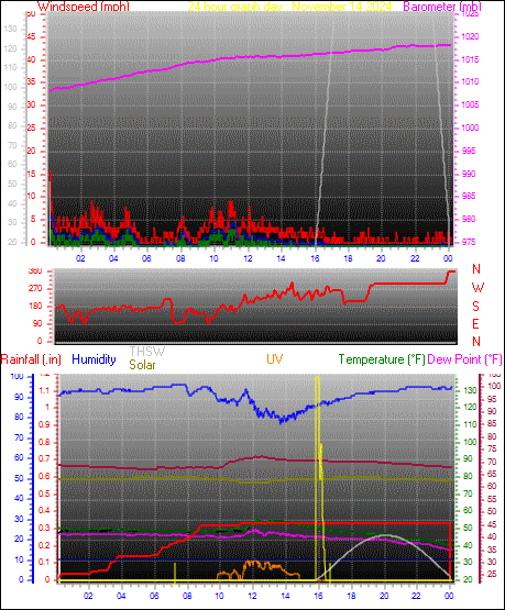 24 Hour Graph for Day 14