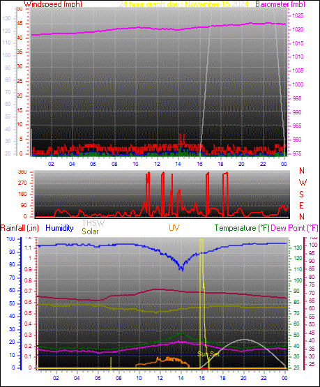 24 Hour Graph for Day 15