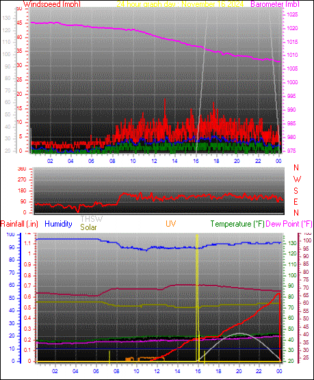 24 Hour Graph for Day 16