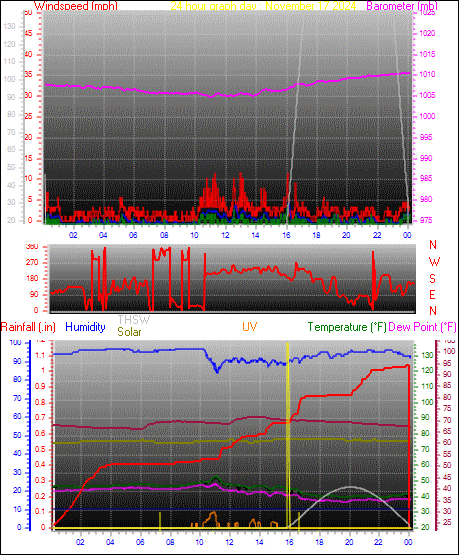 24 Hour Graph for Day 17