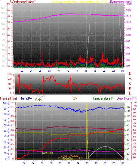 24 Hour Graph for Day 18