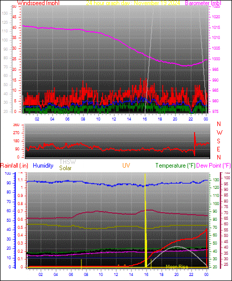 24 Hour Graph for Day 19