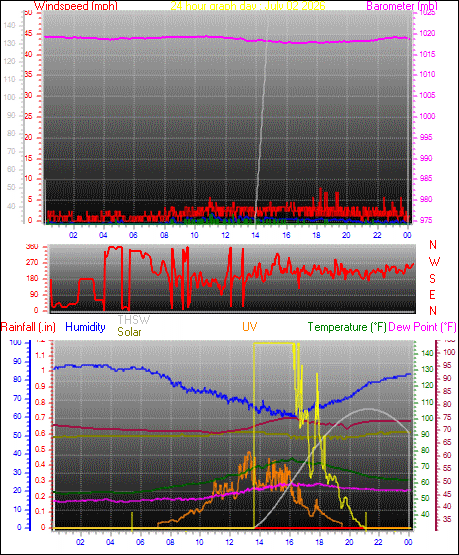 24 Hour Graph for Day 02