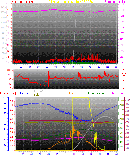 24 Hour Graph for Day 03