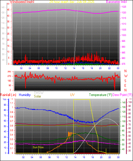 24 Hour Graph for Day 04