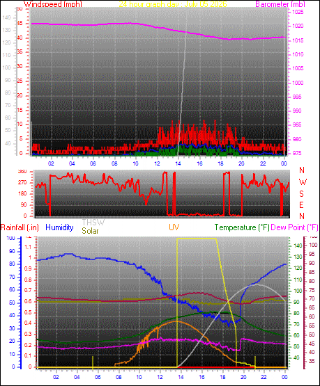 24 Hour Graph for Day 05