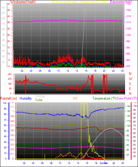24 Hour Graph for Day 01