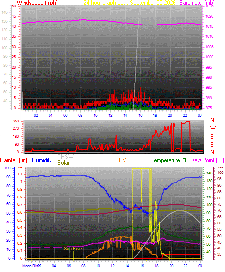 24 Hour Graph for Day 05