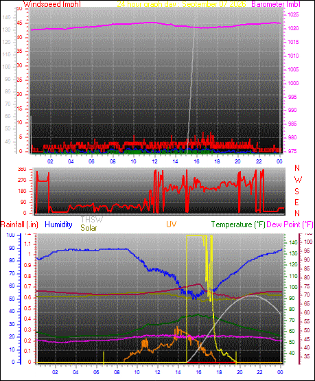 24 Hour Graph for Day 07