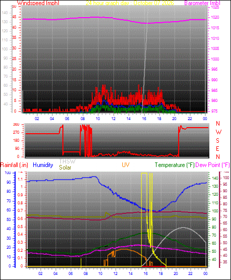 24 Hour Graph for Day 07