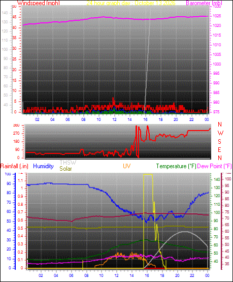 24 Hour Graph for Day 13