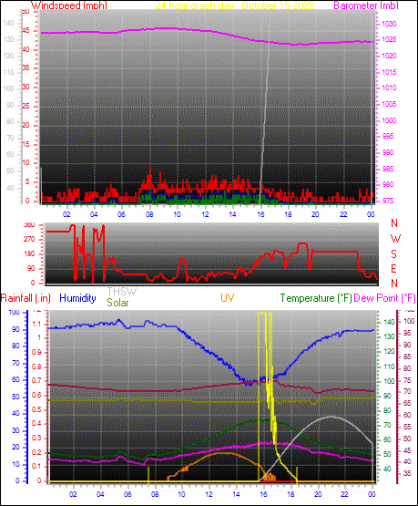 24 Hour Graph for Day 15