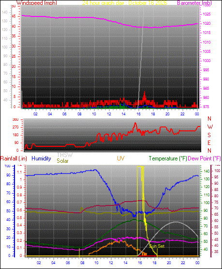 24 Hour Graph for Day 16