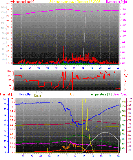24 Hour Graph for Day 17
