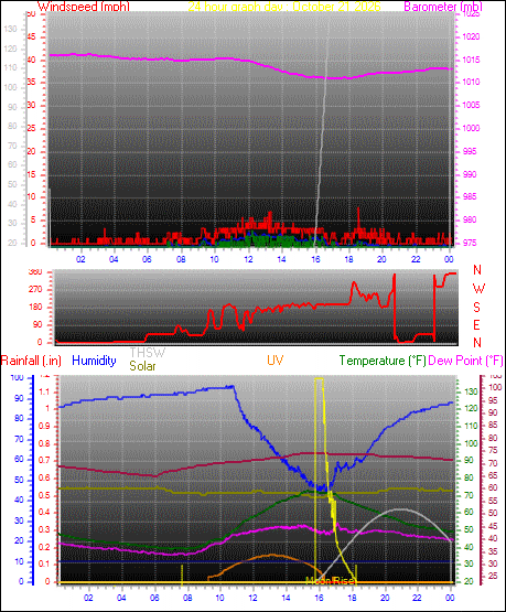 24 Hour Graph for Day 21